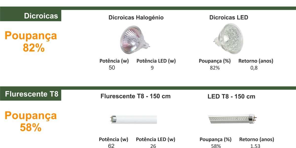 ¿Cómo elegir la iluminación LED para tu hogar?